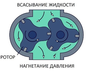 Кулачковые насосы Petroland отличаются продуманной конструкцией, высокой производительностью и универсальностью применения